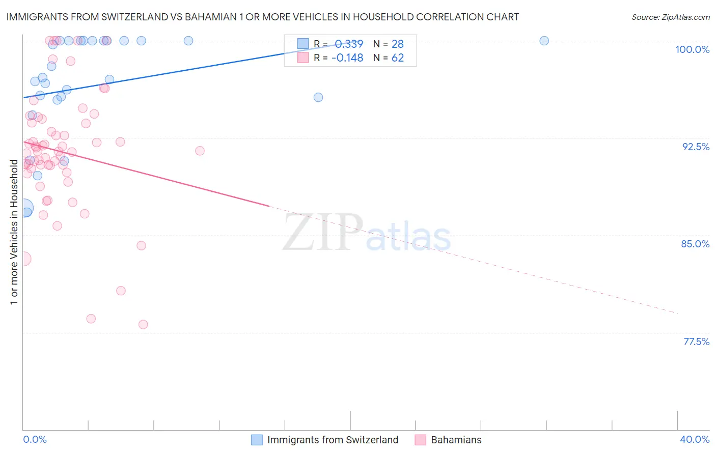Immigrants from Switzerland vs Bahamian 1 or more Vehicles in Household