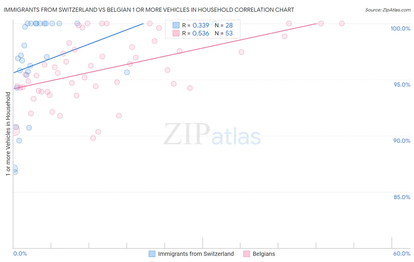 Immigrants from Switzerland vs Belgian 1 or more Vehicles in Household