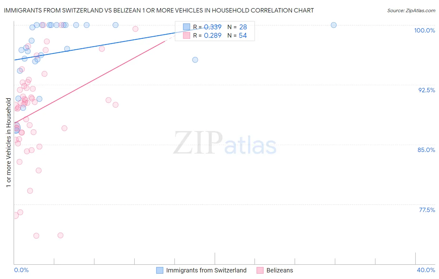 Immigrants from Switzerland vs Belizean 1 or more Vehicles in Household