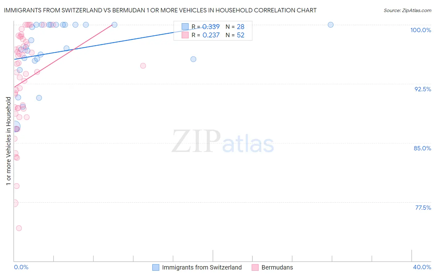 Immigrants from Switzerland vs Bermudan 1 or more Vehicles in Household