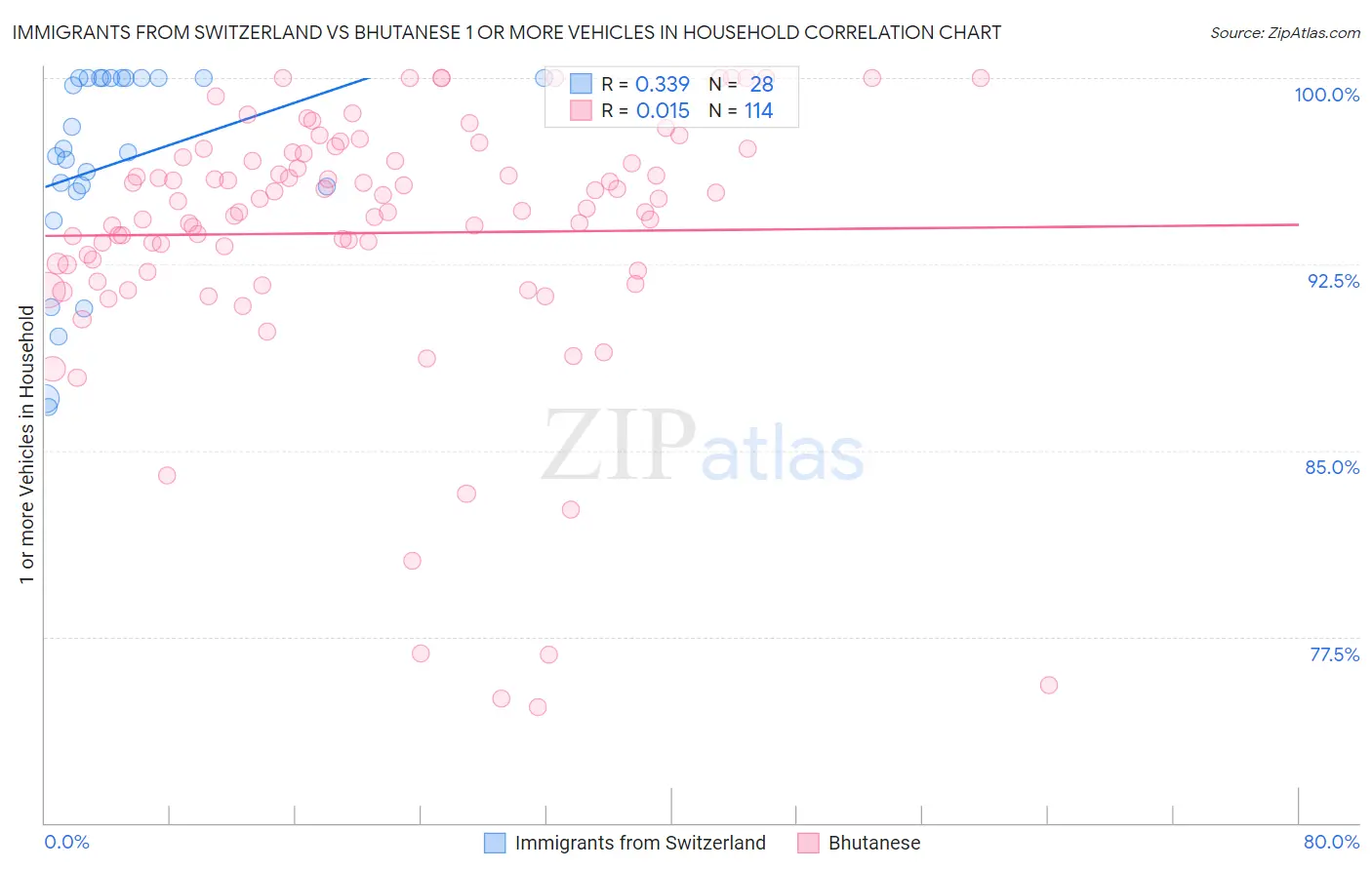 Immigrants from Switzerland vs Bhutanese 1 or more Vehicles in Household