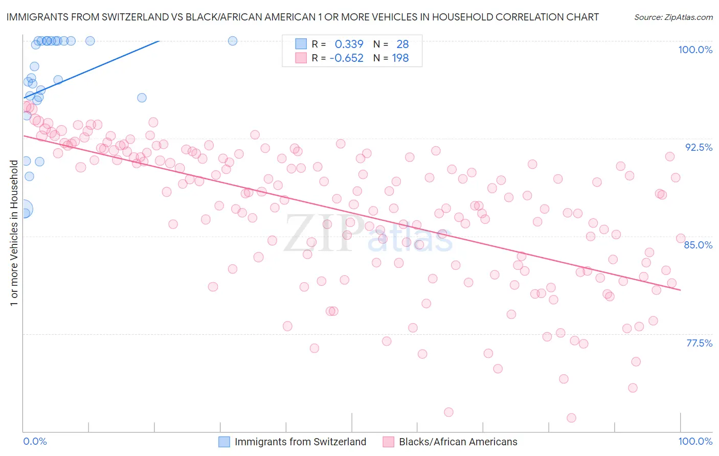 Immigrants from Switzerland vs Black/African American 1 or more Vehicles in Household