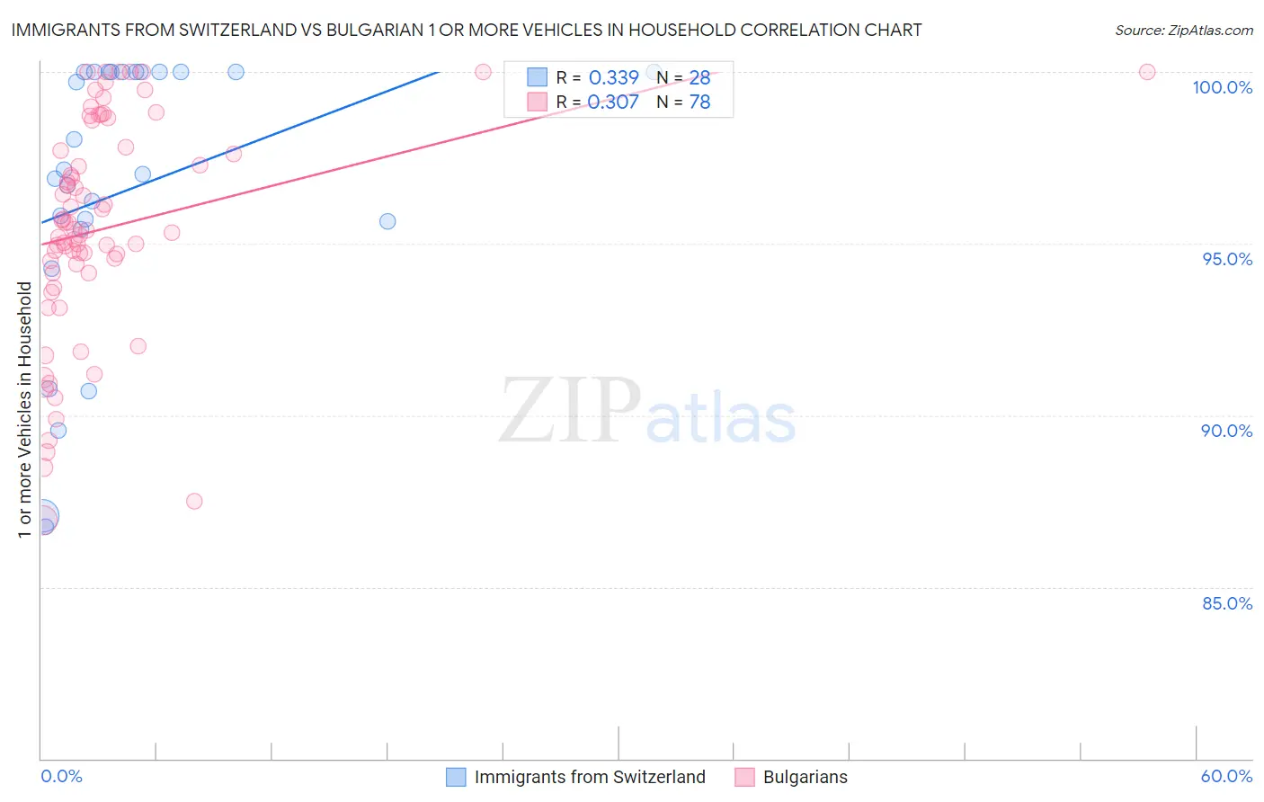 Immigrants from Switzerland vs Bulgarian 1 or more Vehicles in Household
