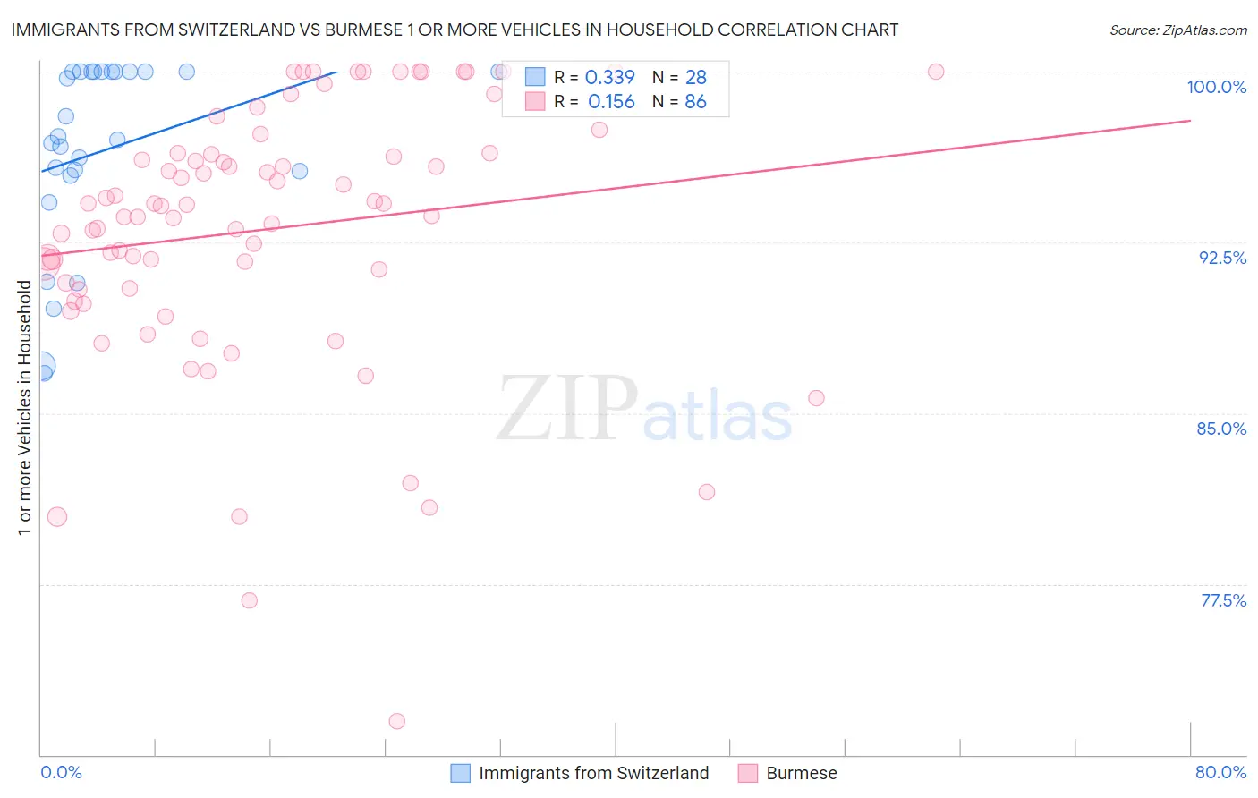 Immigrants from Switzerland vs Burmese 1 or more Vehicles in Household