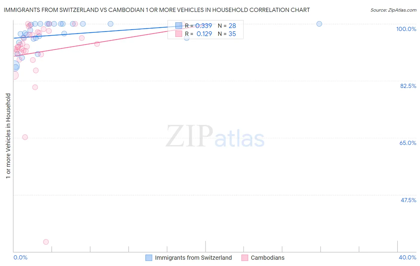 Immigrants from Switzerland vs Cambodian 1 or more Vehicles in Household