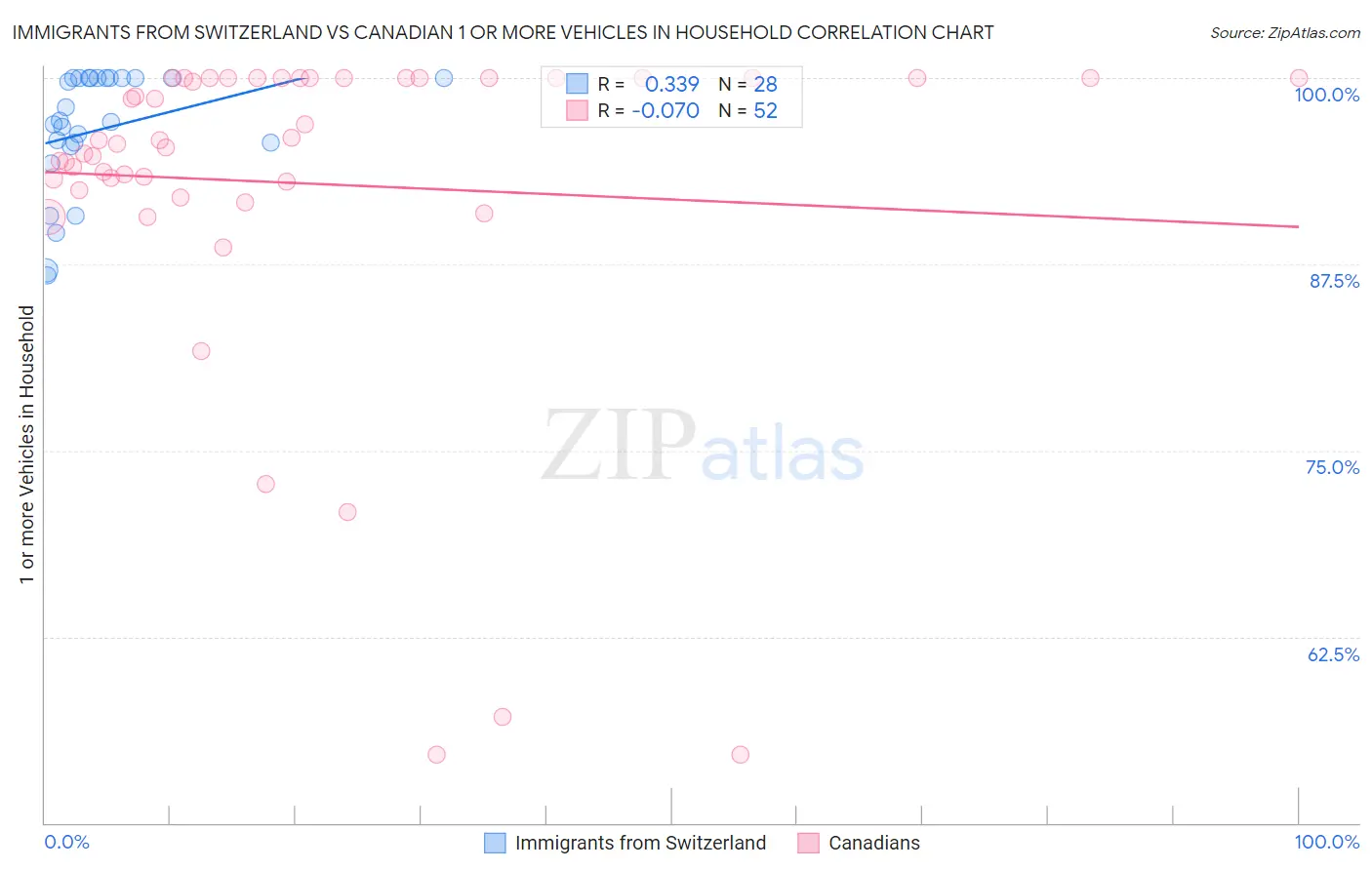 Immigrants from Switzerland vs Canadian 1 or more Vehicles in Household