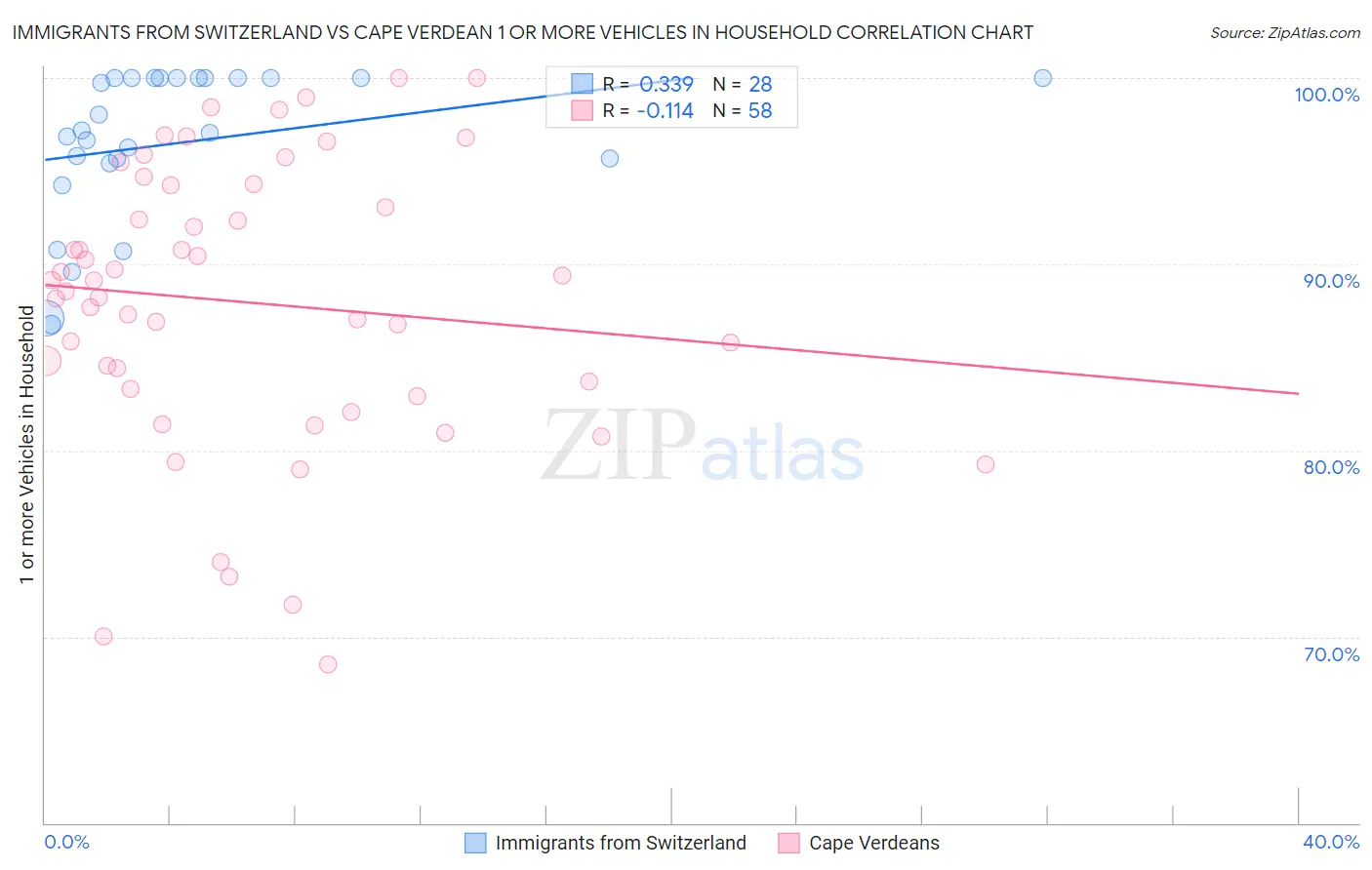 Immigrants from Switzerland vs Cape Verdean 1 or more Vehicles in Household