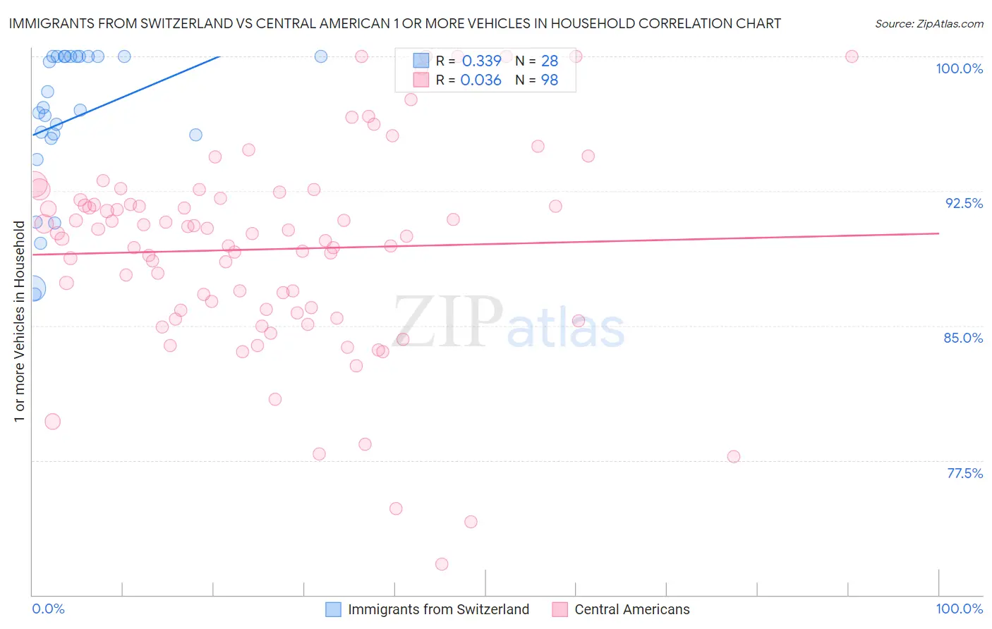 Immigrants from Switzerland vs Central American 1 or more Vehicles in Household