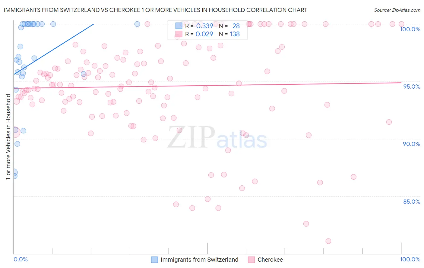 Immigrants from Switzerland vs Cherokee 1 or more Vehicles in Household