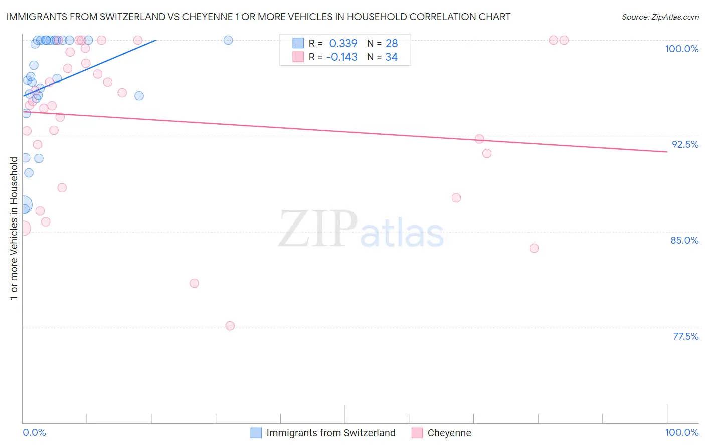 Immigrants from Switzerland vs Cheyenne 1 or more Vehicles in Household