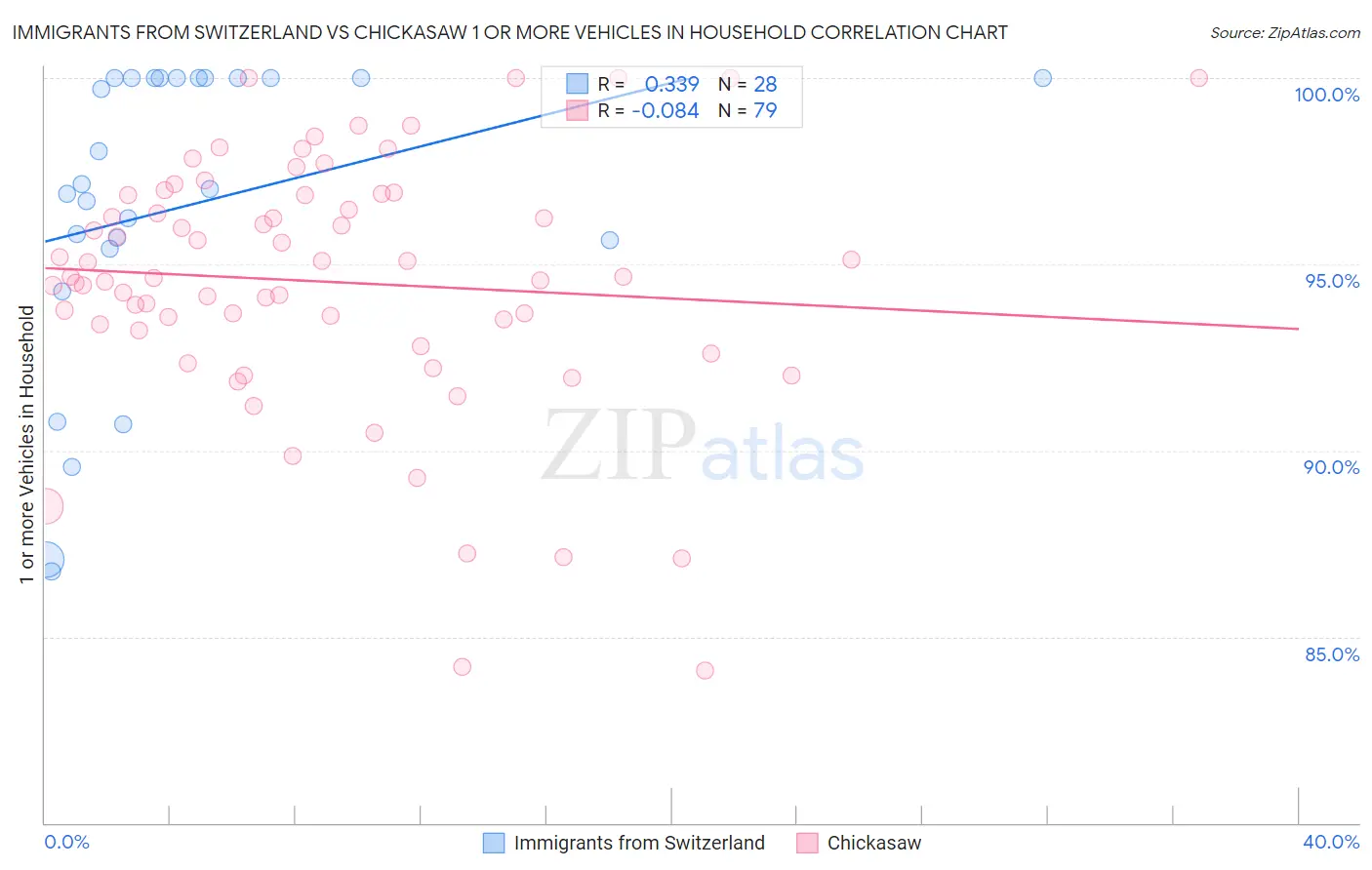 Immigrants from Switzerland vs Chickasaw 1 or more Vehicles in Household