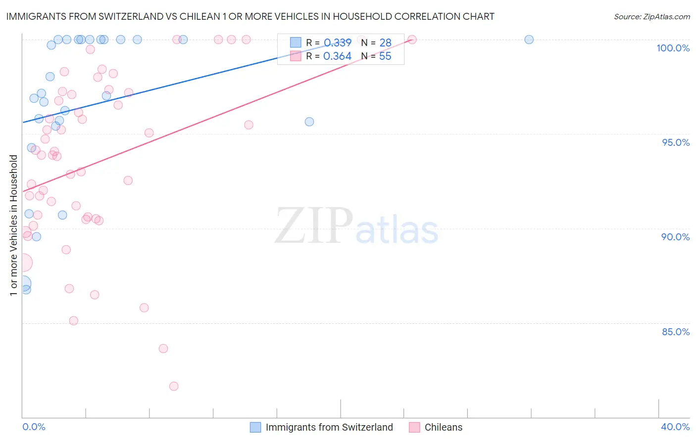 Immigrants from Switzerland vs Chilean 1 or more Vehicles in Household