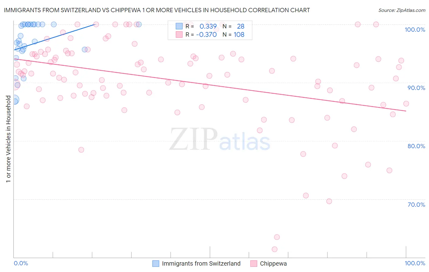 Immigrants from Switzerland vs Chippewa 1 or more Vehicles in Household