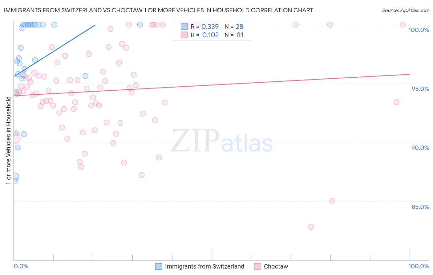 Immigrants from Switzerland vs Choctaw 1 or more Vehicles in Household