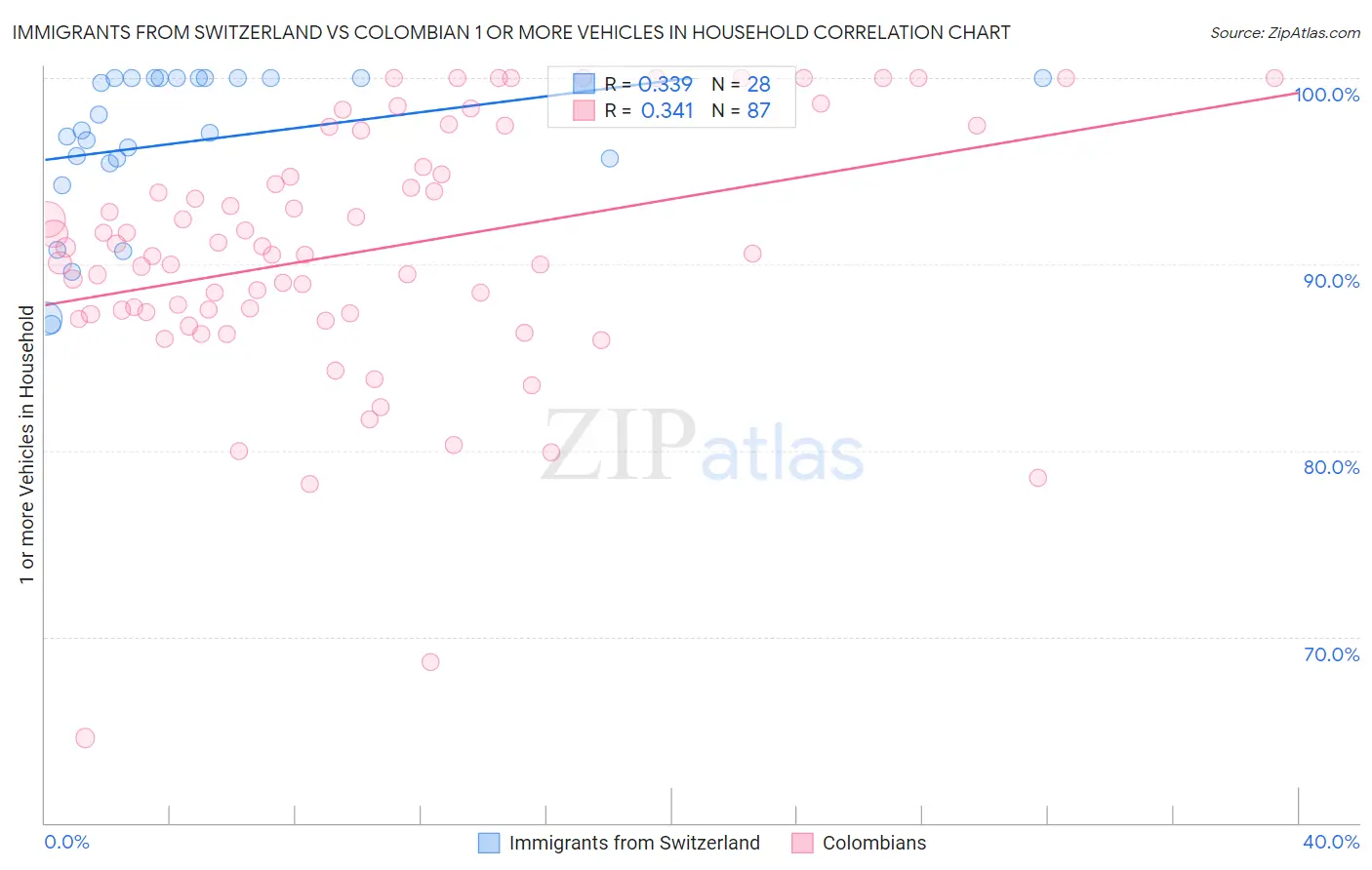 Immigrants from Switzerland vs Colombian 1 or more Vehicles in Household