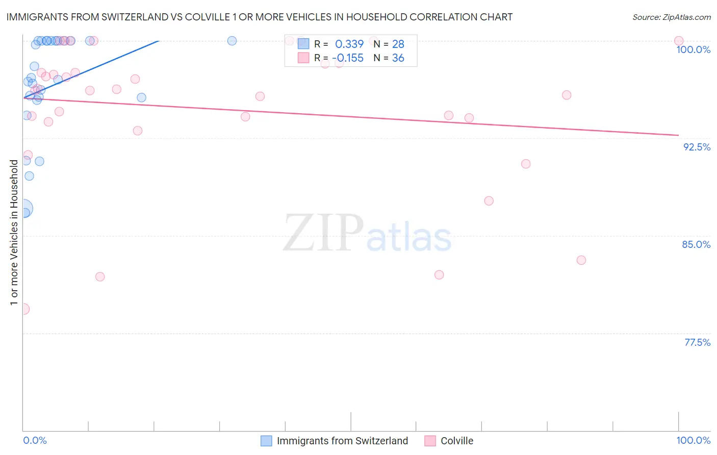 Immigrants from Switzerland vs Colville 1 or more Vehicles in Household