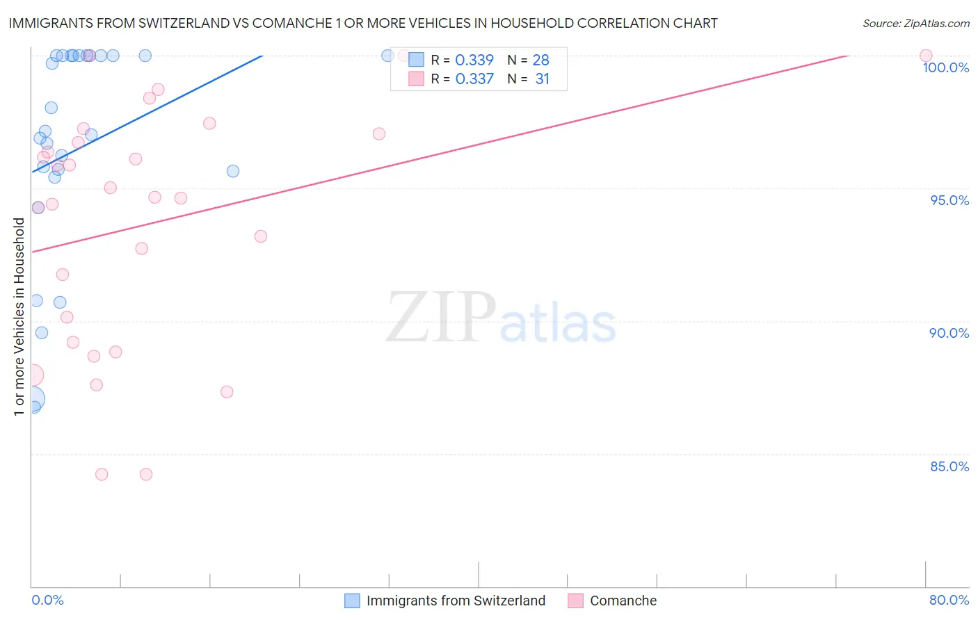 Immigrants from Switzerland vs Comanche 1 or more Vehicles in Household