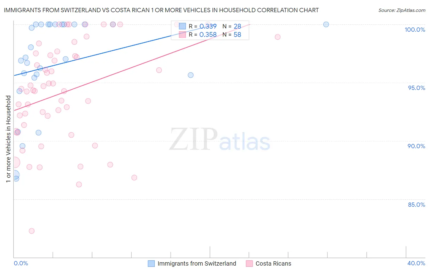 Immigrants from Switzerland vs Costa Rican 1 or more Vehicles in Household