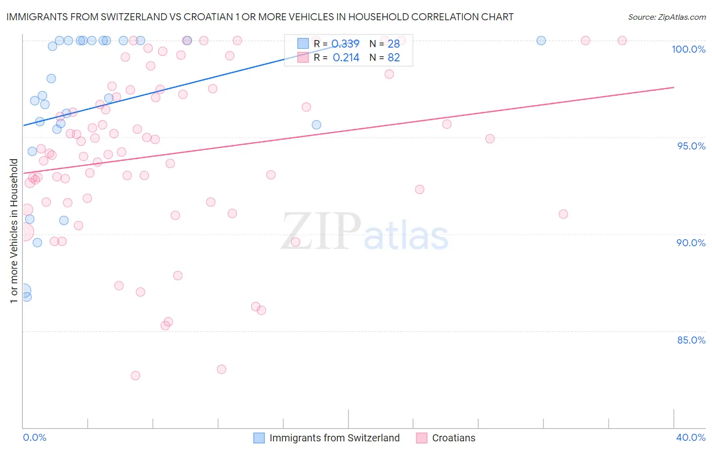 Immigrants from Switzerland vs Croatian 1 or more Vehicles in Household