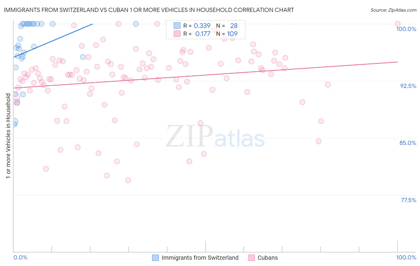 Immigrants from Switzerland vs Cuban 1 or more Vehicles in Household
