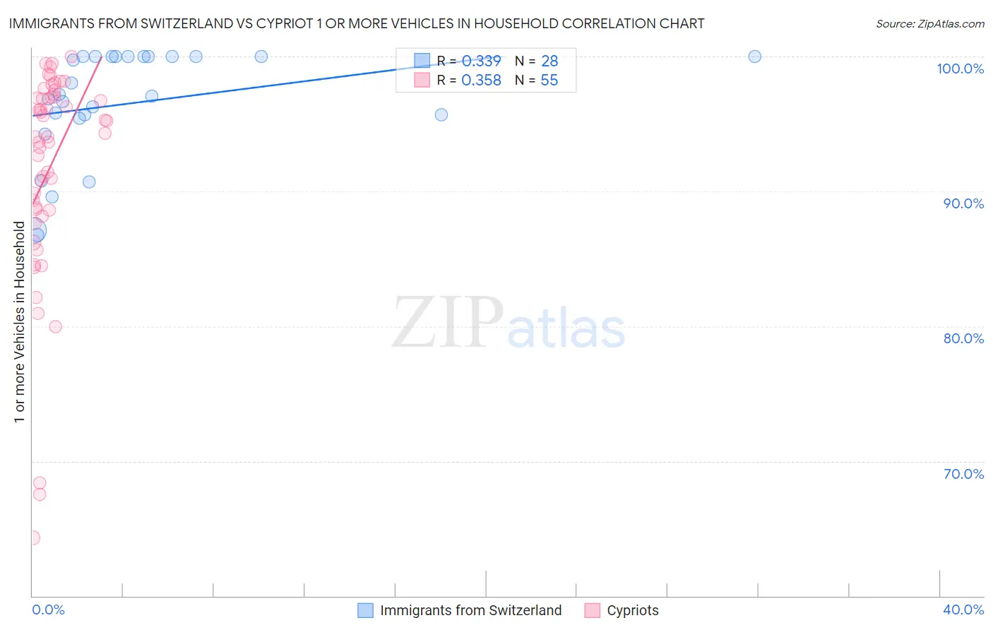 Immigrants from Switzerland vs Cypriot 1 or more Vehicles in Household