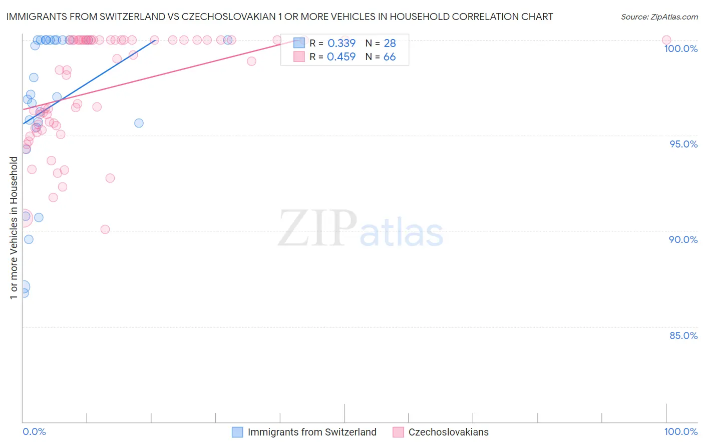 Immigrants from Switzerland vs Czechoslovakian 1 or more Vehicles in Household