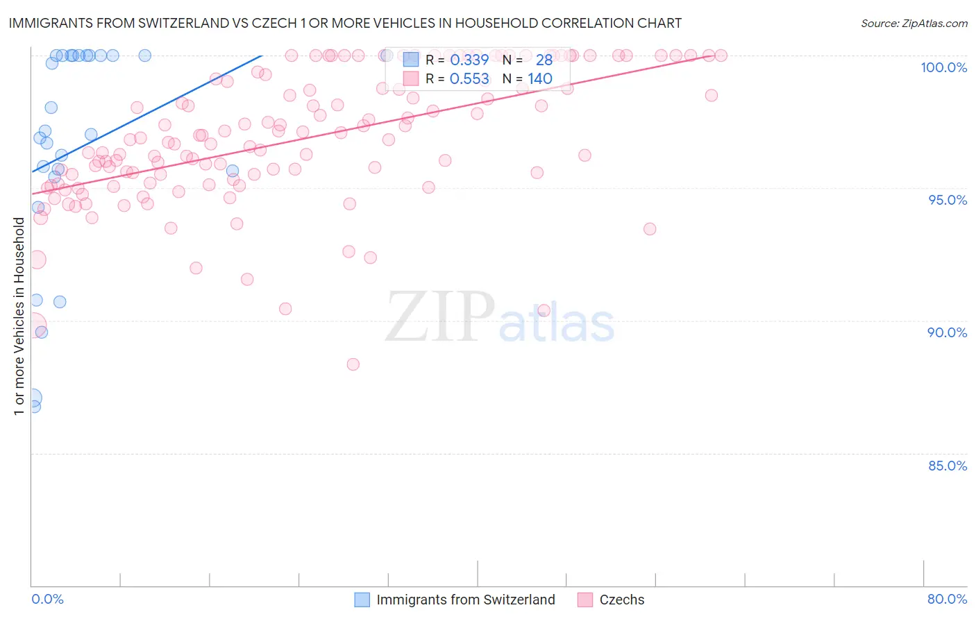 Immigrants from Switzerland vs Czech 1 or more Vehicles in Household