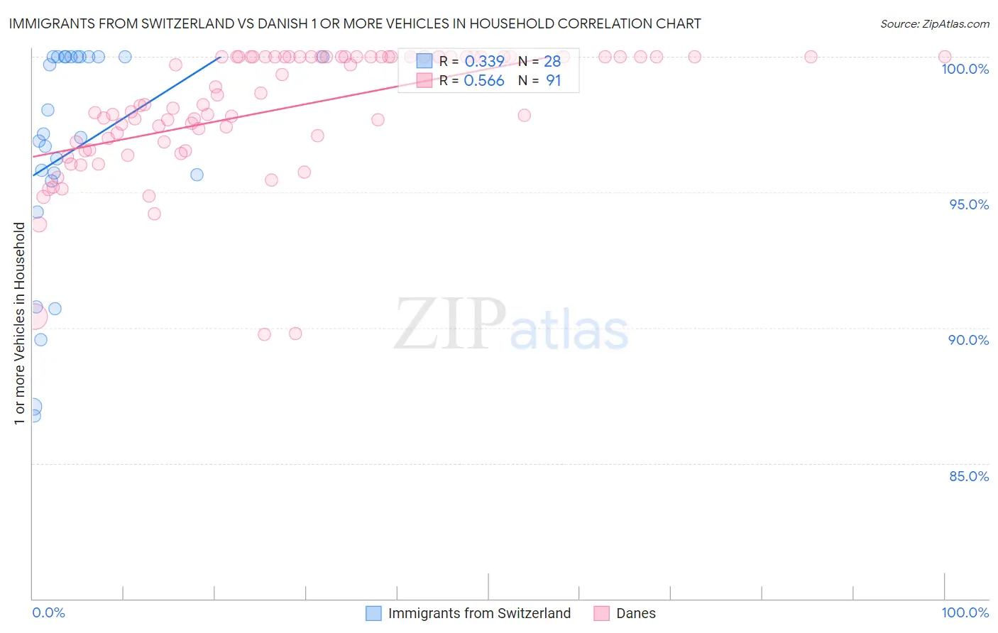 Immigrants from Switzerland vs Danish 1 or more Vehicles in Household