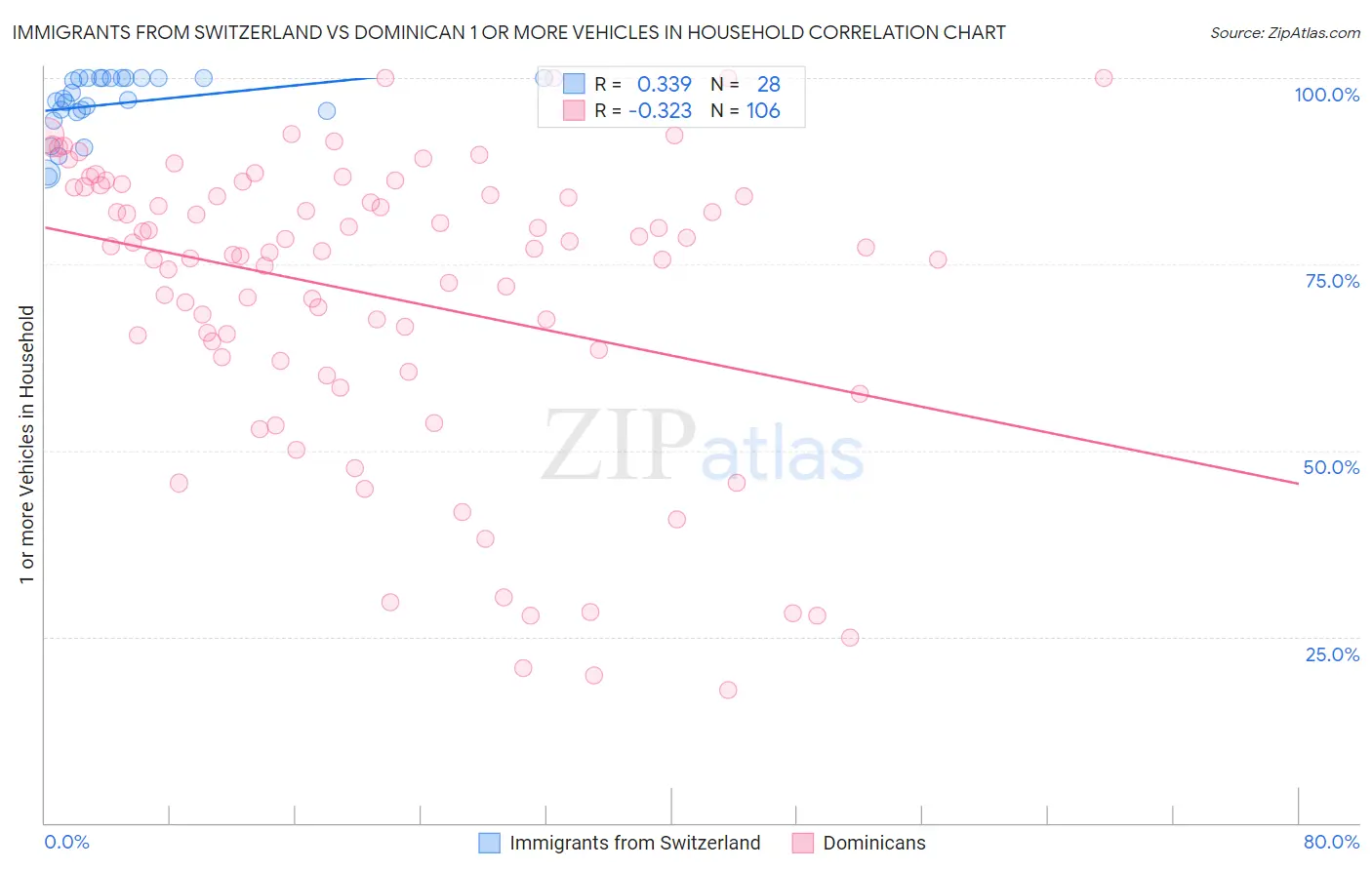 Immigrants from Switzerland vs Dominican 1 or more Vehicles in Household