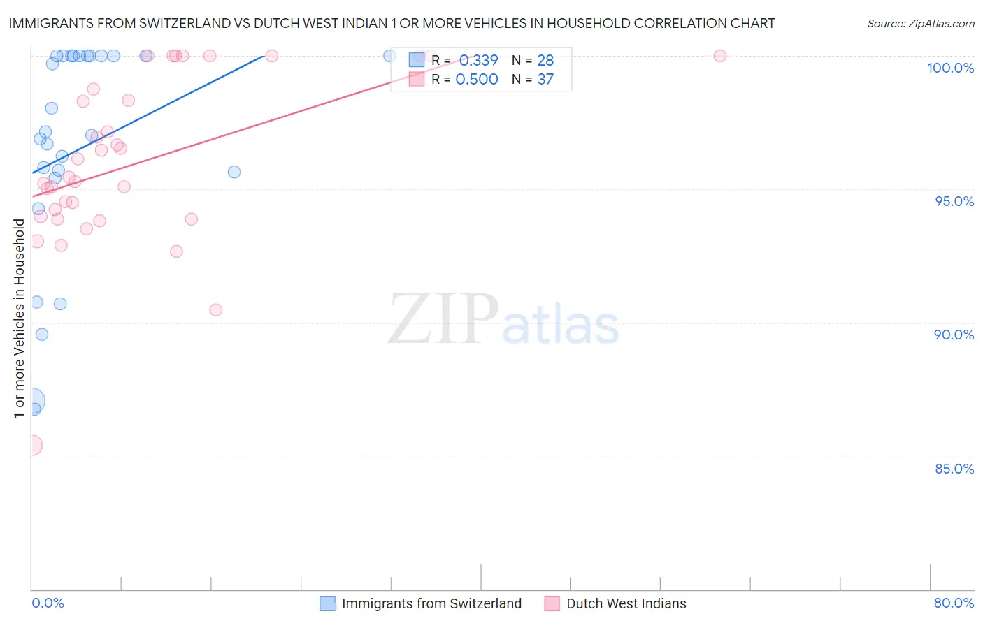 Immigrants from Switzerland vs Dutch West Indian 1 or more Vehicles in Household