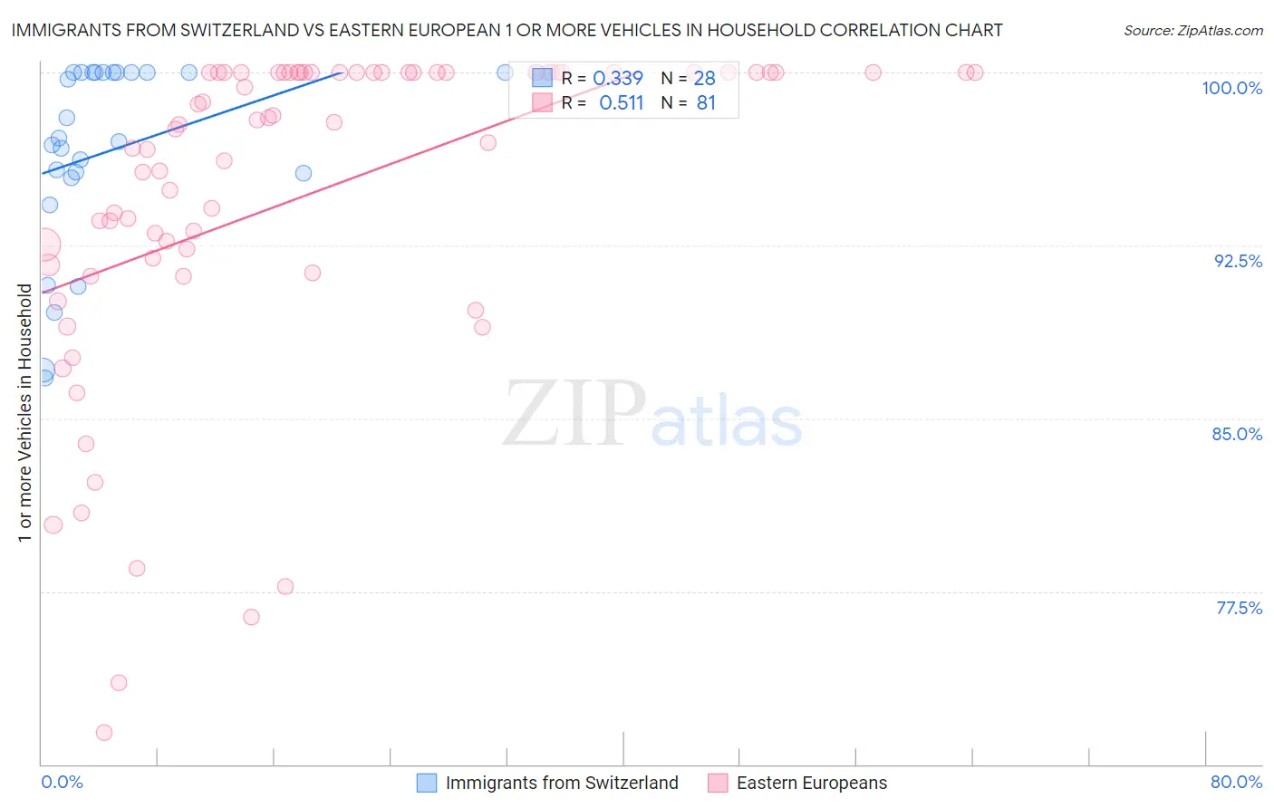 Immigrants from Switzerland vs Eastern European 1 or more Vehicles in Household