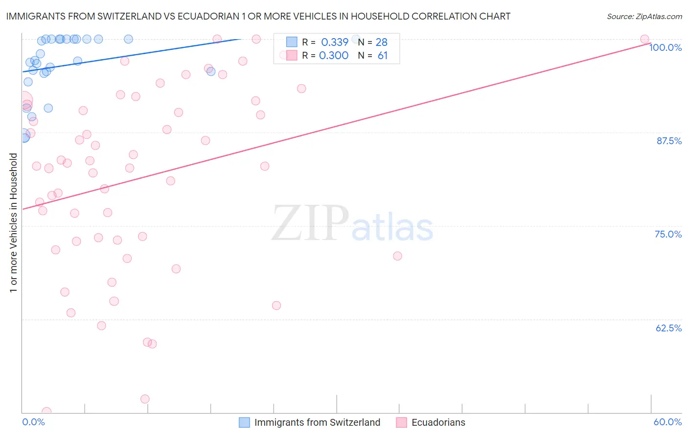 Immigrants from Switzerland vs Ecuadorian 1 or more Vehicles in Household