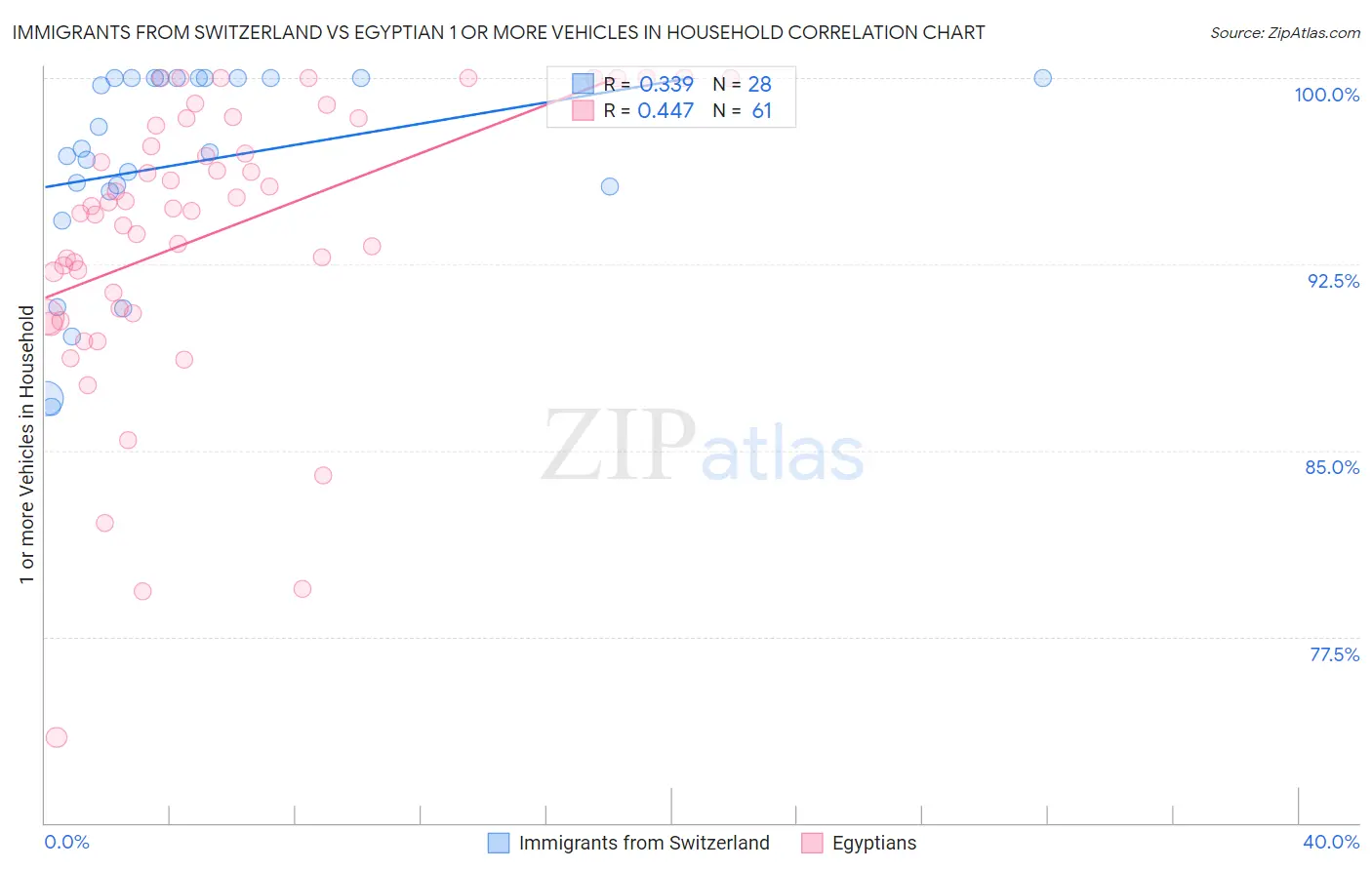 Immigrants from Switzerland vs Egyptian 1 or more Vehicles in Household