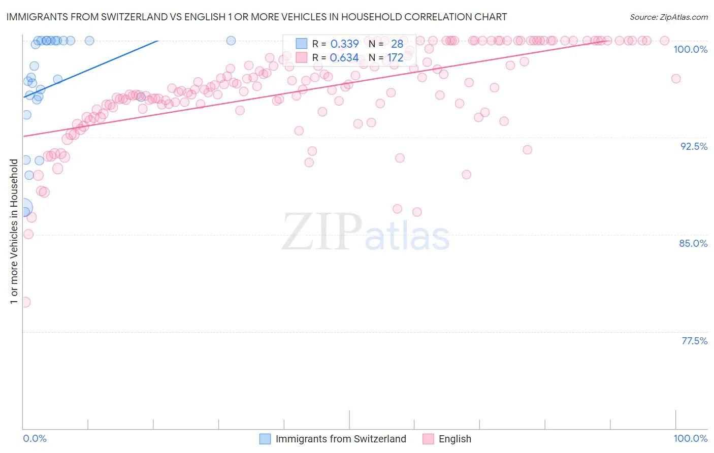 Immigrants from Switzerland vs English 1 or more Vehicles in Household