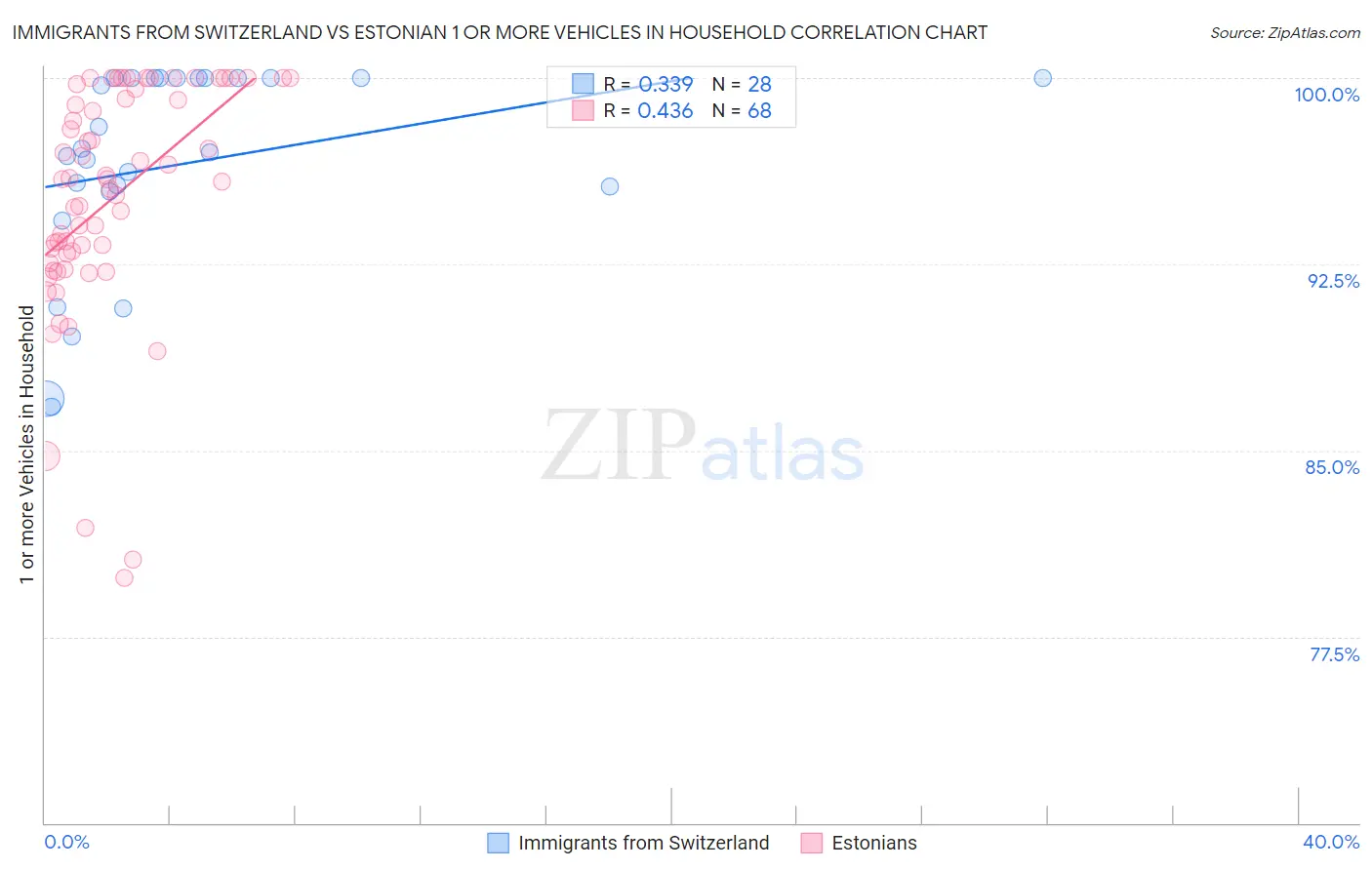 Immigrants from Switzerland vs Estonian 1 or more Vehicles in Household