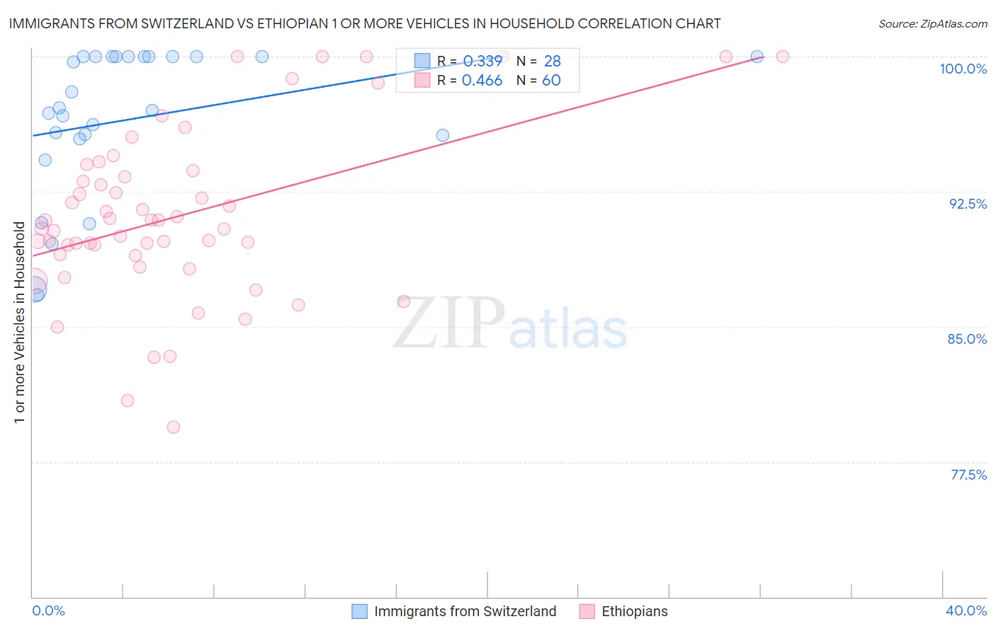 Immigrants from Switzerland vs Ethiopian 1 or more Vehicles in Household