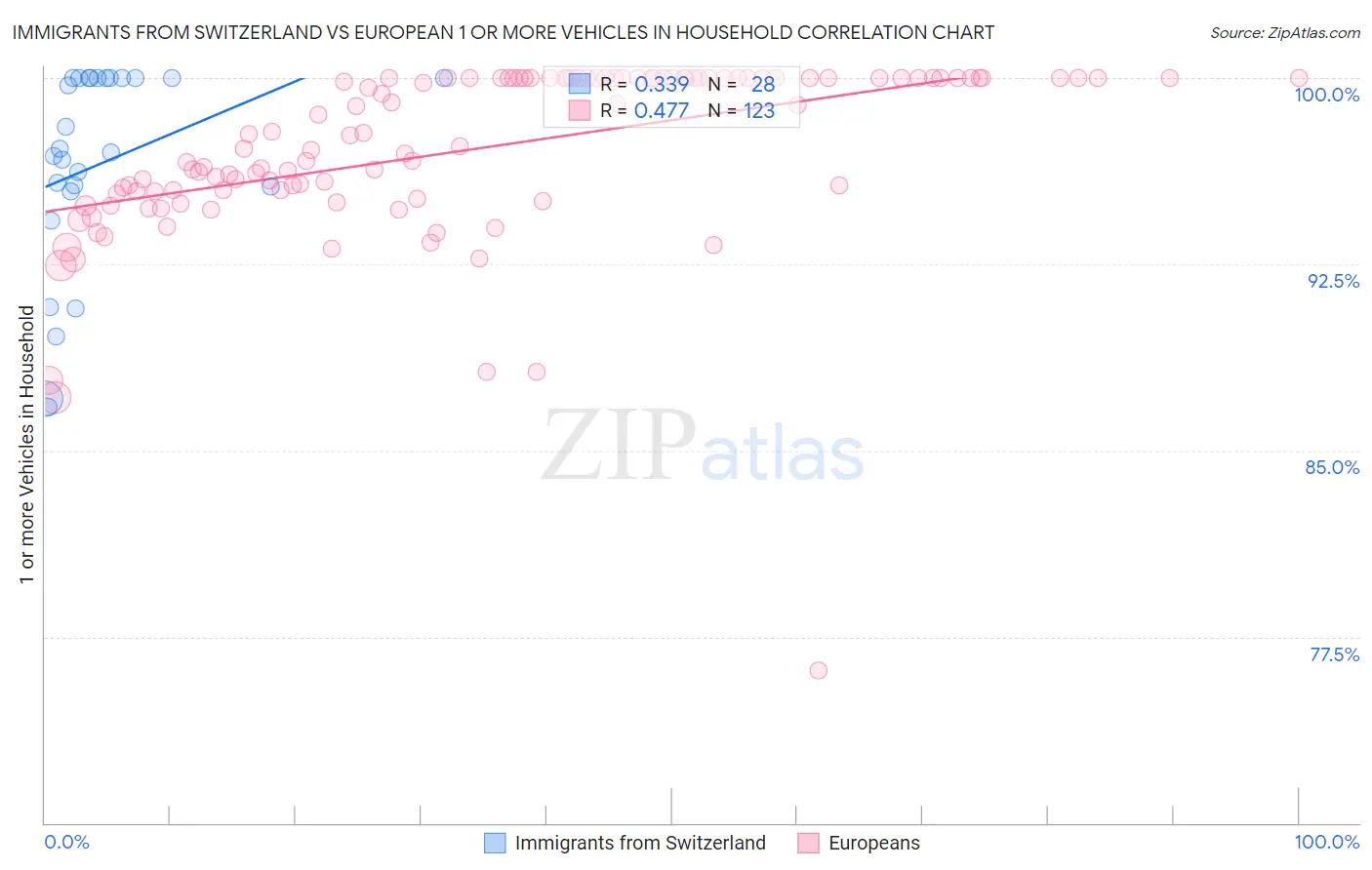 Immigrants from Switzerland vs European 1 or more Vehicles in Household