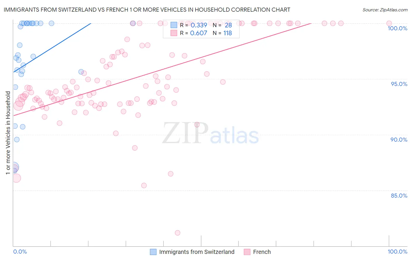 Immigrants from Switzerland vs French 1 or more Vehicles in Household