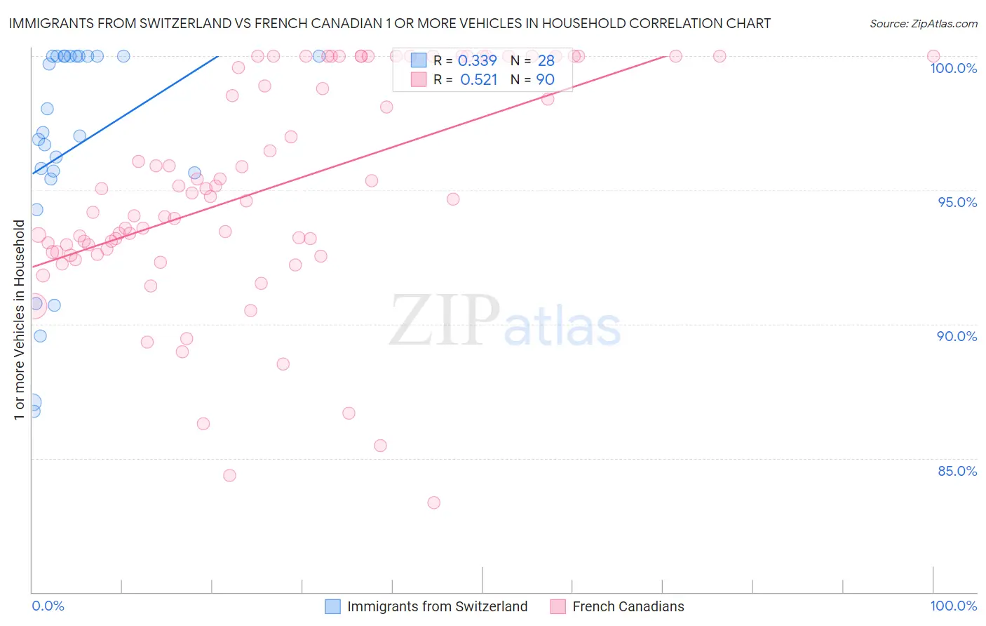 Immigrants from Switzerland vs French Canadian 1 or more Vehicles in Household