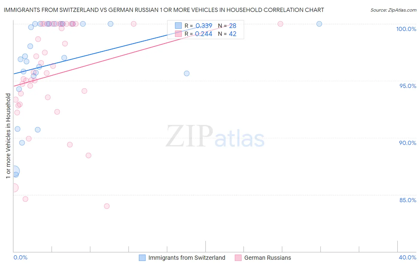Immigrants from Switzerland vs German Russian 1 or more Vehicles in Household