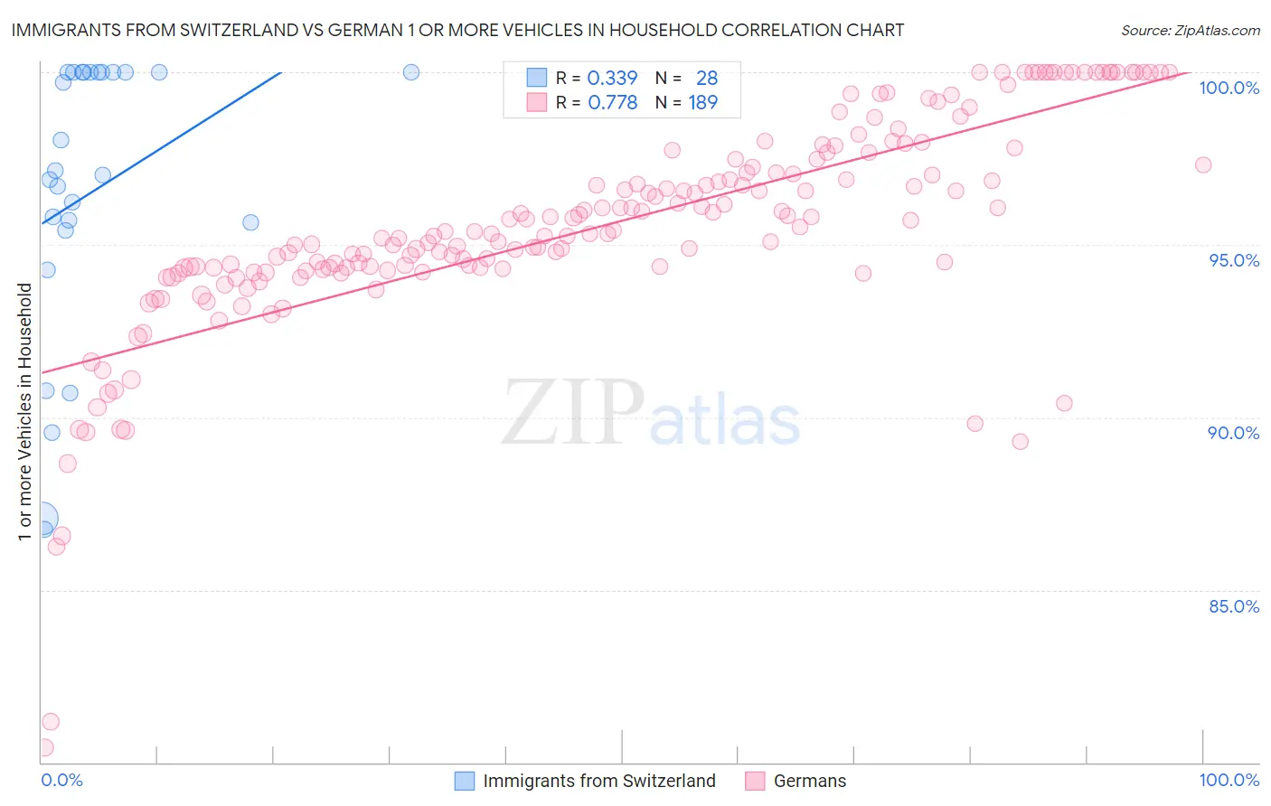 Immigrants from Switzerland vs German 1 or more Vehicles in Household