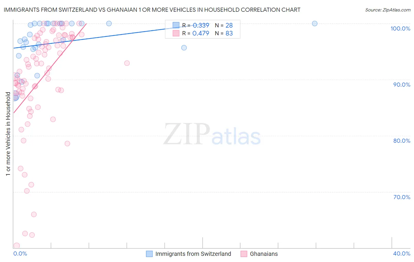 Immigrants from Switzerland vs Ghanaian 1 or more Vehicles in Household