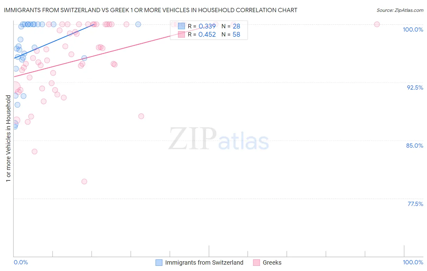 Immigrants from Switzerland vs Greek 1 or more Vehicles in Household