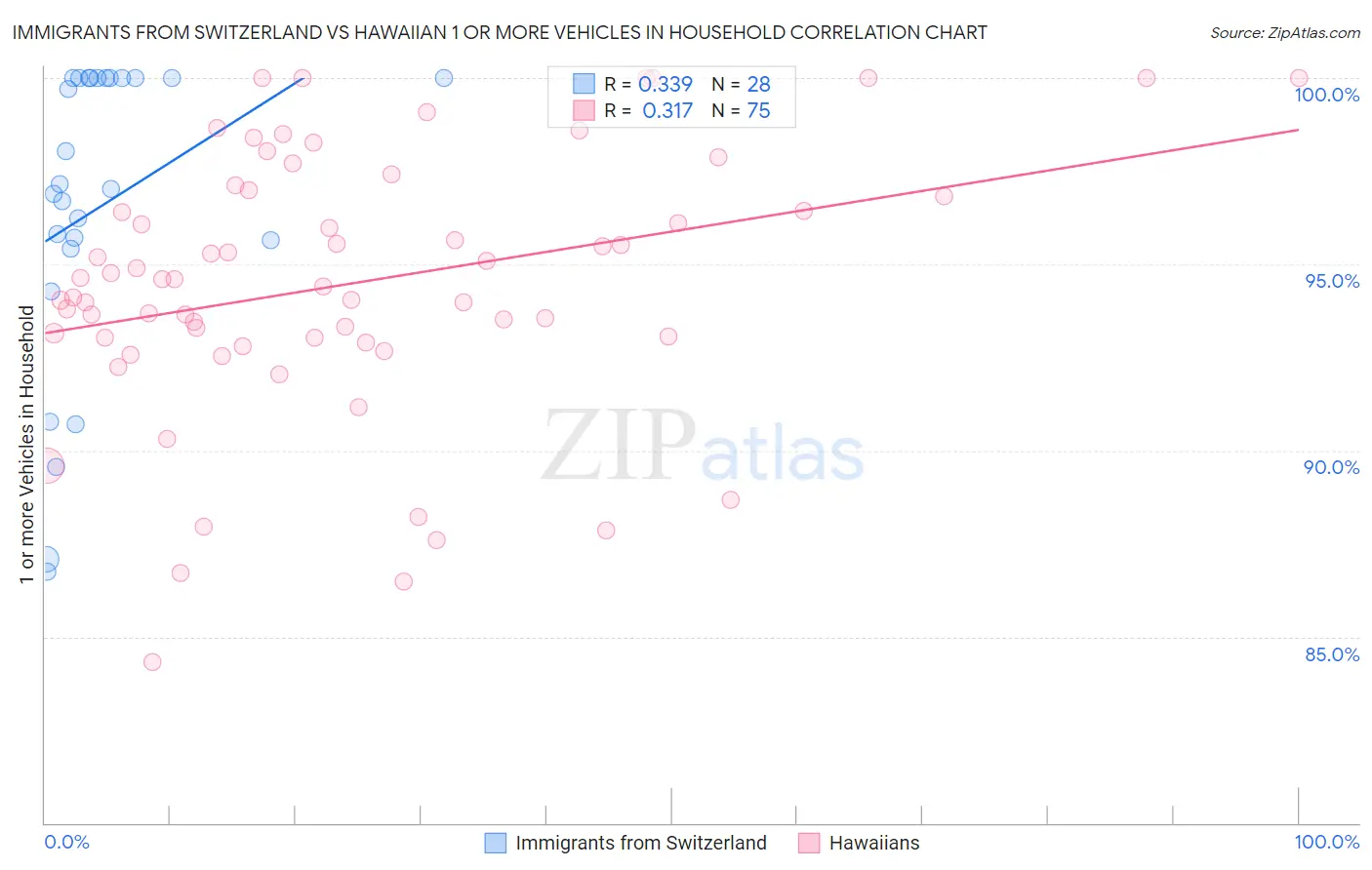 Immigrants from Switzerland vs Hawaiian 1 or more Vehicles in Household