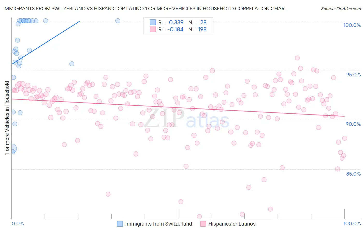 Immigrants from Switzerland vs Hispanic or Latino 1 or more Vehicles in Household