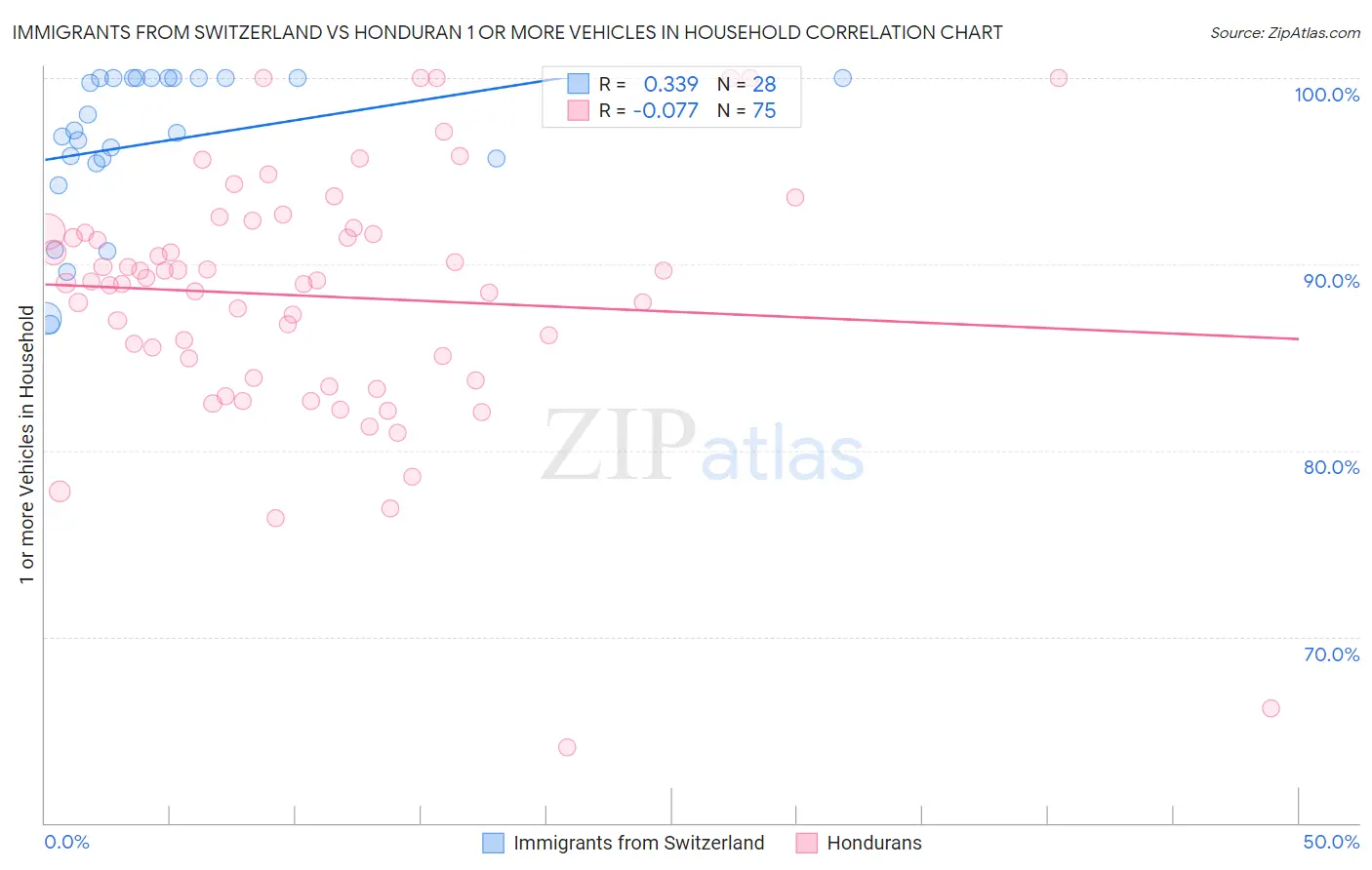 Immigrants from Switzerland vs Honduran 1 or more Vehicles in Household