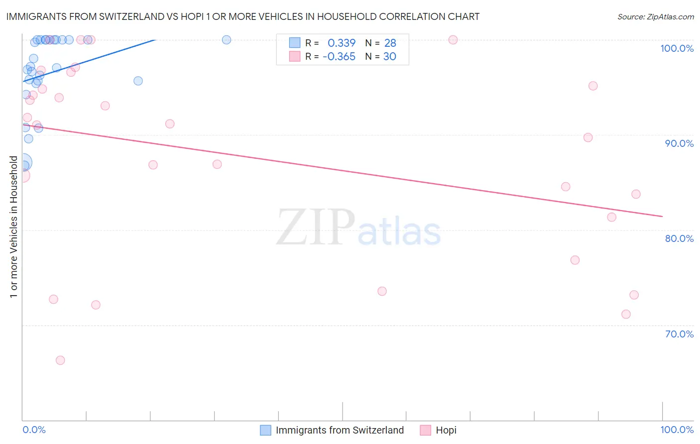 Immigrants from Switzerland vs Hopi 1 or more Vehicles in Household