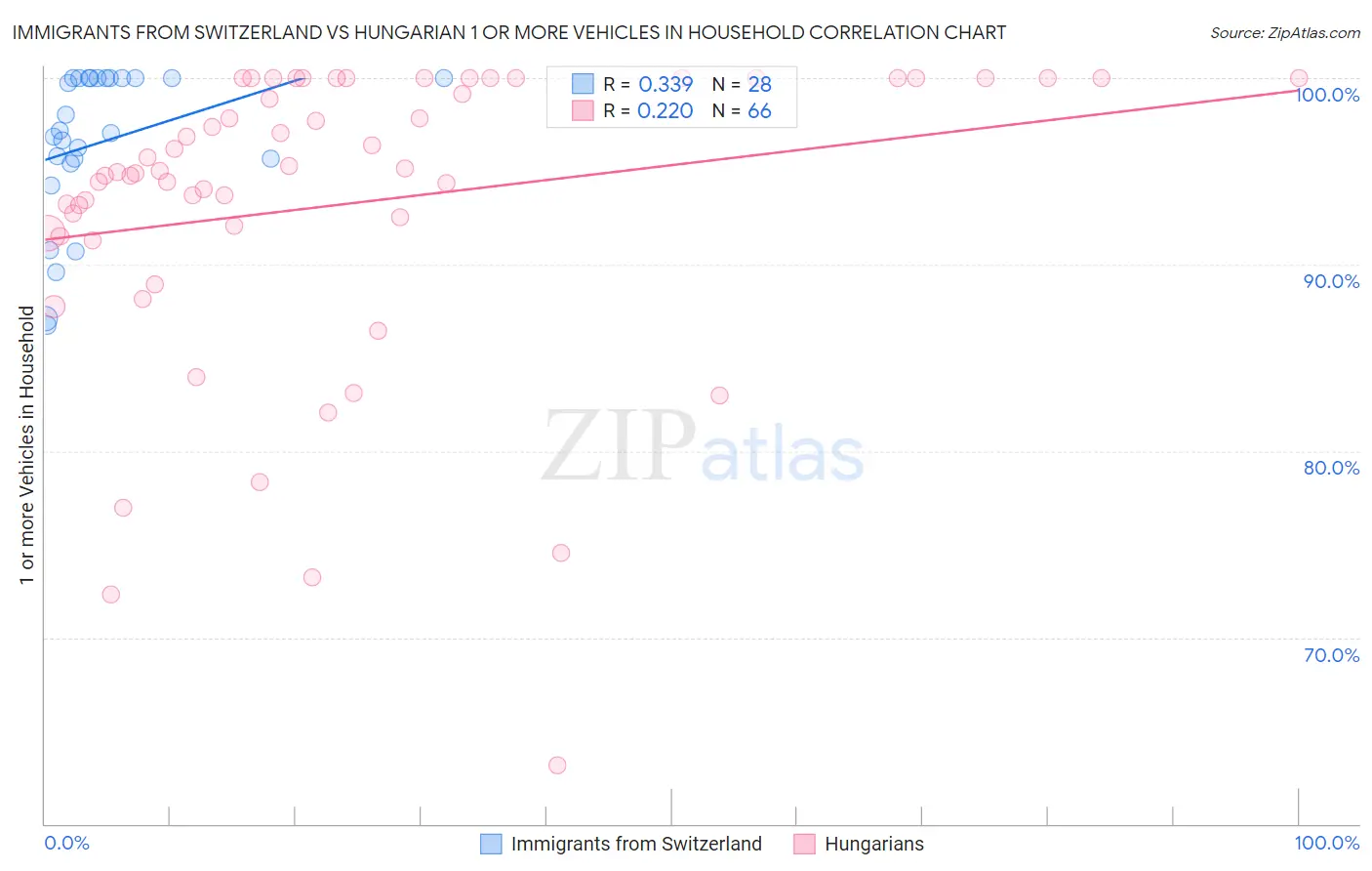 Immigrants from Switzerland vs Hungarian 1 or more Vehicles in Household