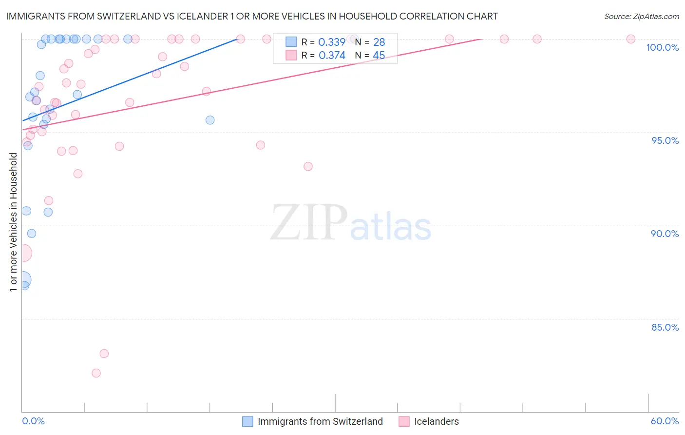 Immigrants from Switzerland vs Icelander 1 or more Vehicles in Household