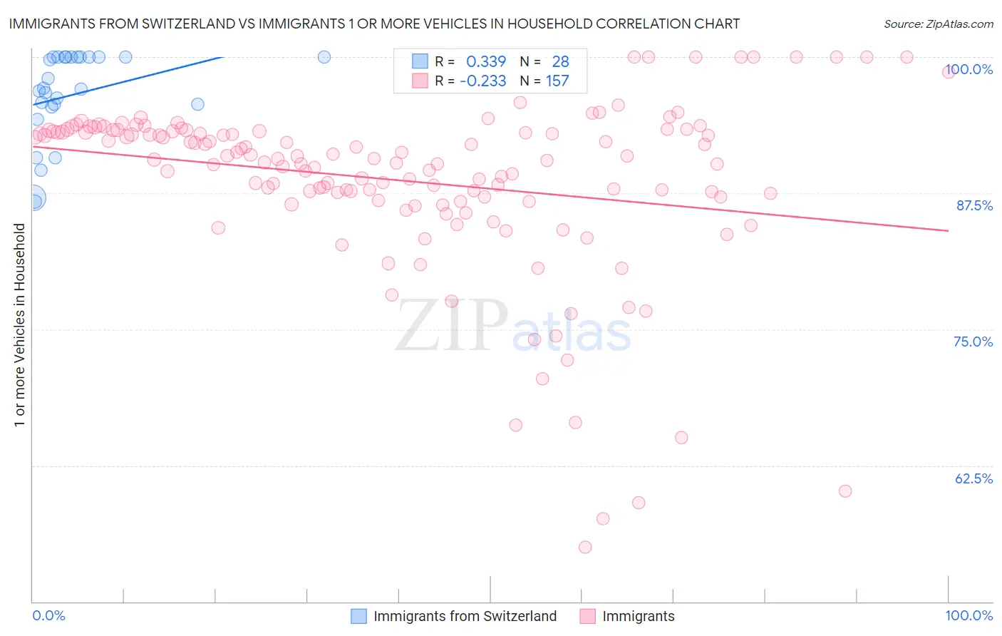 Immigrants from Switzerland vs Immigrants 1 or more Vehicles in Household